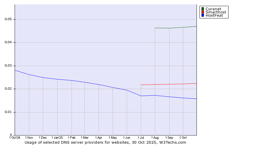 Historical trends in the usage of Curanet vs. Smarthost vs. HostFeat