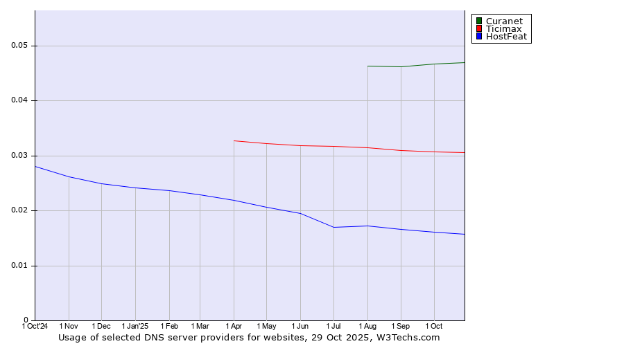 Historical trends in the usage of Curanet vs. Ticimax vs. HostFeat