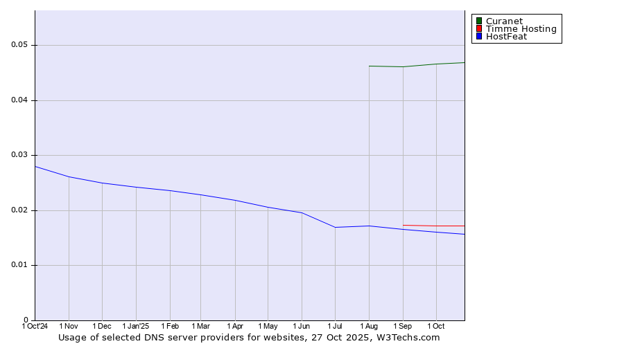 Historical trends in the usage of Curanet vs. Timme Hosting vs. HostFeat