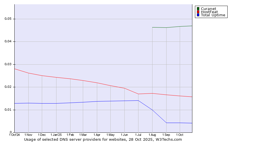 Historical trends in the usage of Curanet vs. HostFeat vs. Total Uptime