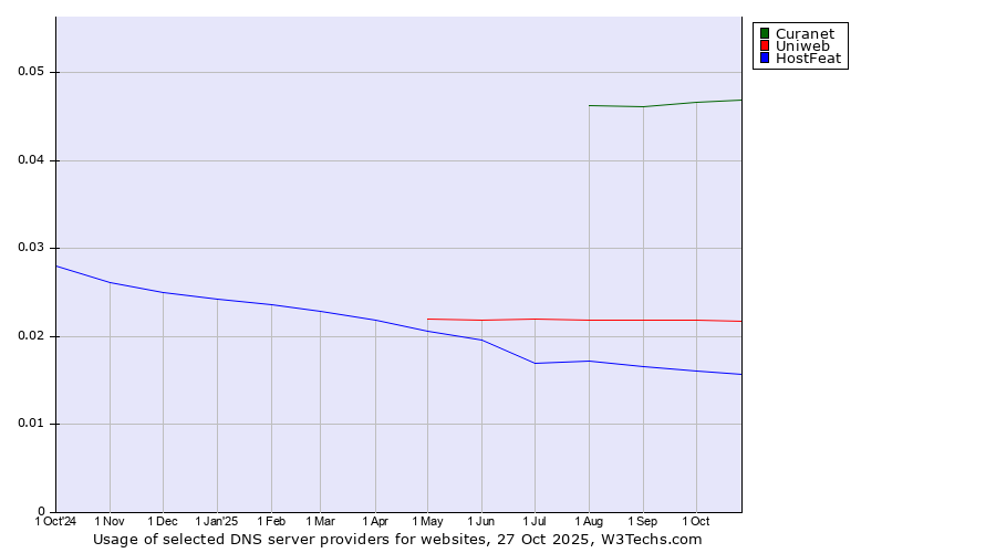 Historical trends in the usage of Curanet vs. Uniweb vs. HostFeat