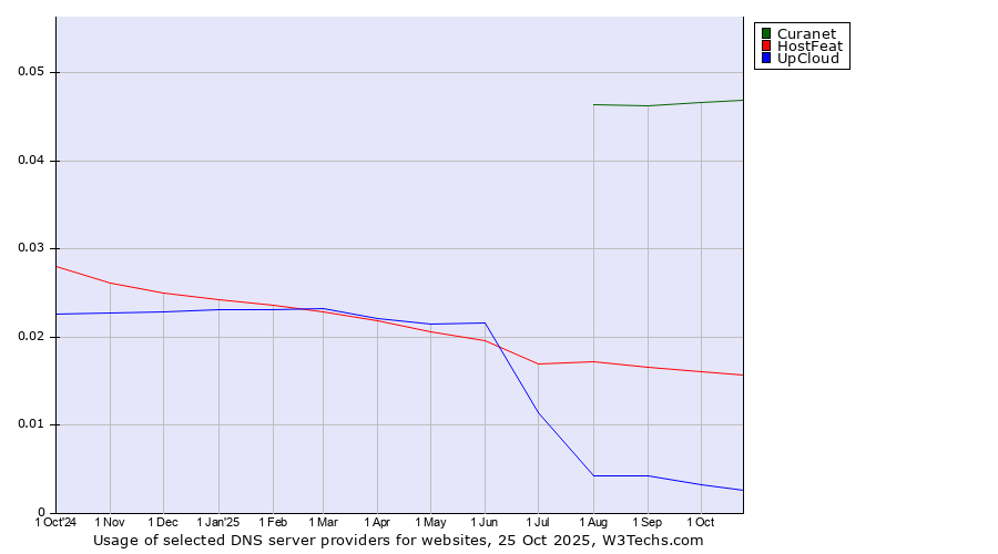 Historical trends in the usage of Curanet vs. HostFeat vs. UpCloud