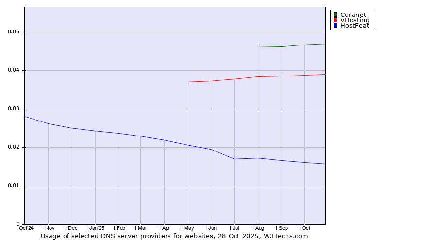 Historical trends in the usage of Curanet vs. VHosting vs. HostFeat