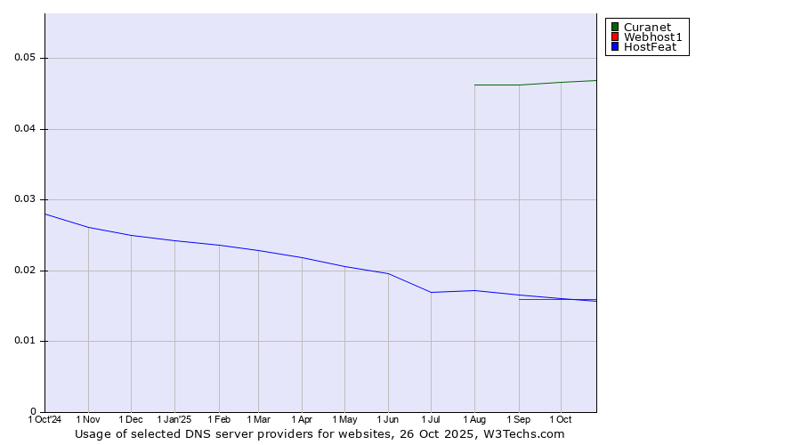 Historical trends in the usage of Curanet vs. HostFeat vs. Webhost1