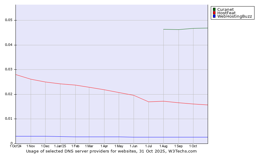 Historical trends in the usage of Curanet vs. HostFeat vs. WebHostingBuzz