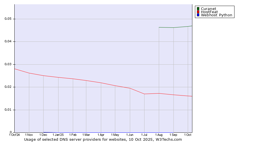 Historical trends in the usage of Curanet vs. HostFeat vs. Webhost Python
