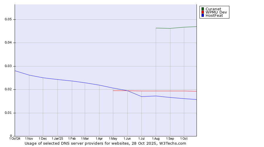 Historical trends in the usage of Curanet vs. WPMU Dev vs. HostFeat