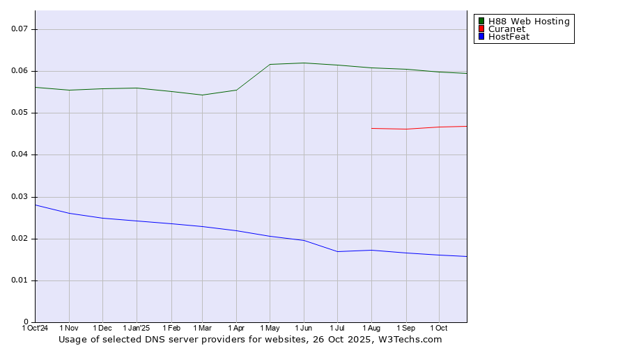 Historical trends in the usage of H88 Web Hosting vs. Curanet vs. HostFeat