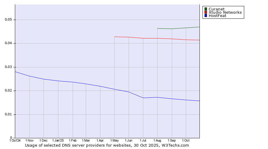 Historical trends in the usage of Curanet vs. Xtudio Networks vs. HostFeat