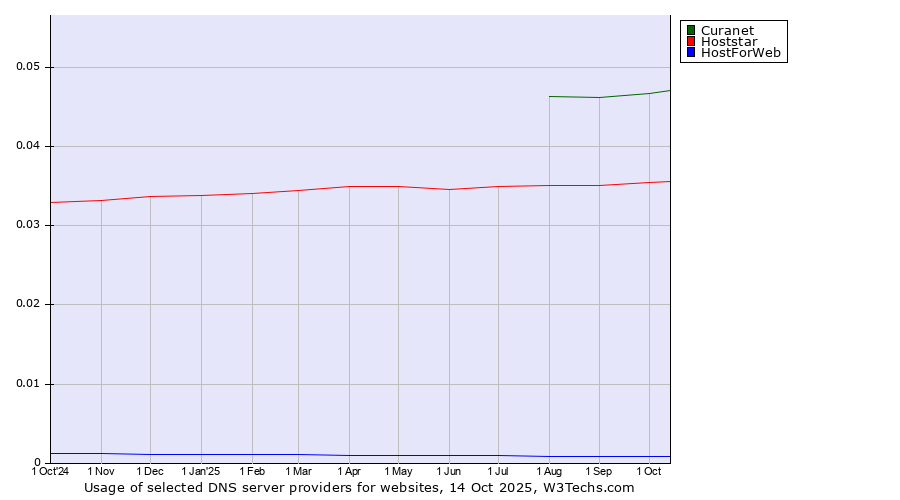 Historical trends in the usage of Curanet vs. Hoststar vs. HostForWeb