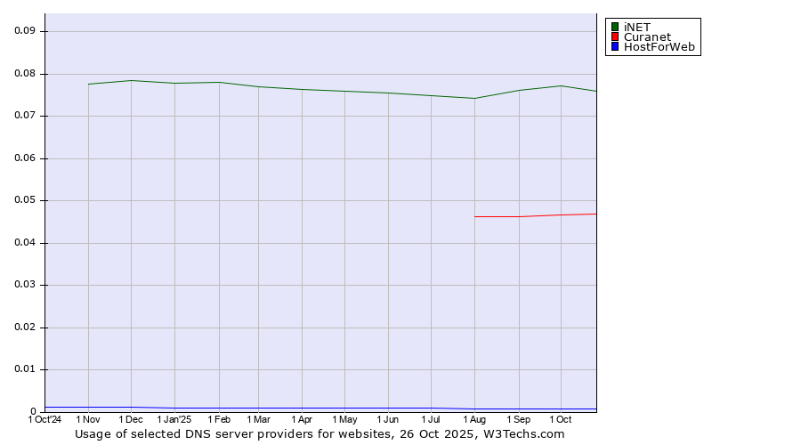 Historical trends in the usage of iNET vs. Curanet vs. HostForWeb