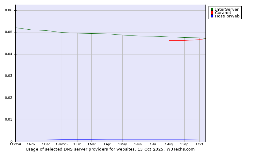 Historical trends in the usage of InterServer vs. Curanet vs. HostForWeb