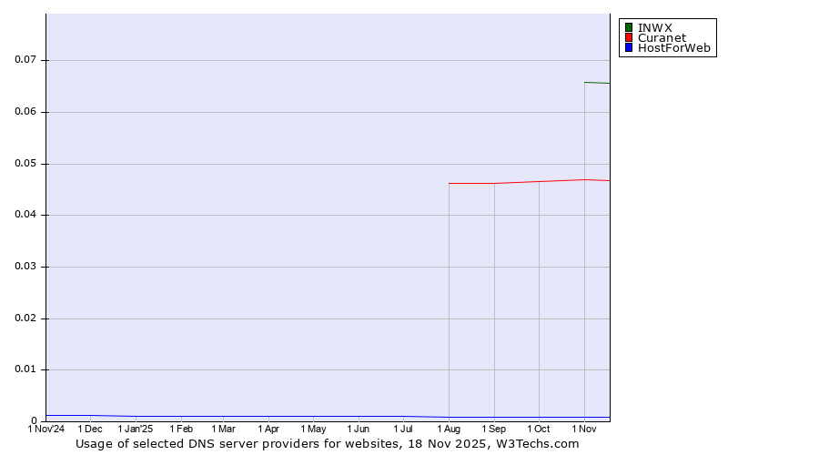 Historical trends in the usage of INWX vs. Curanet vs. HostForWeb