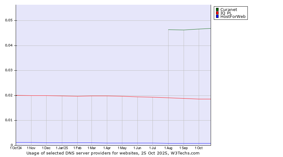 Historical trends in the usage of Curanet vs. IQ PL vs. HostForWeb