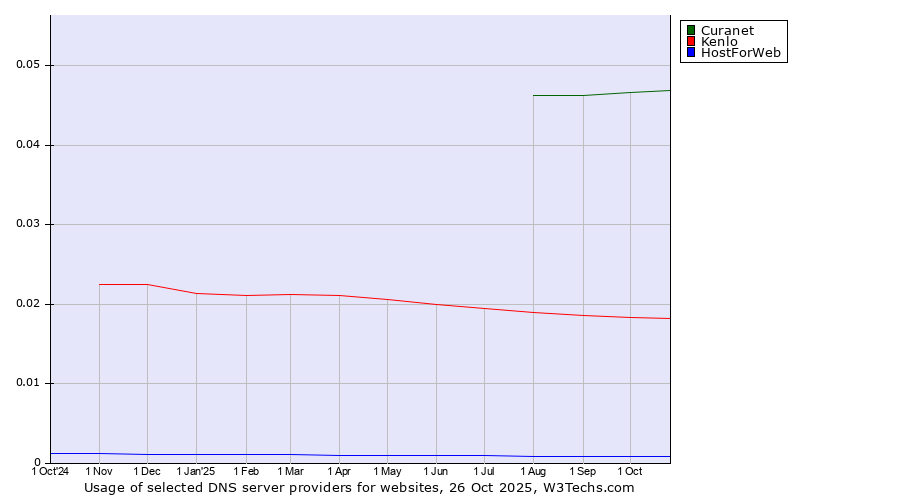 Historical trends in the usage of Curanet vs. Kenlo vs. HostForWeb