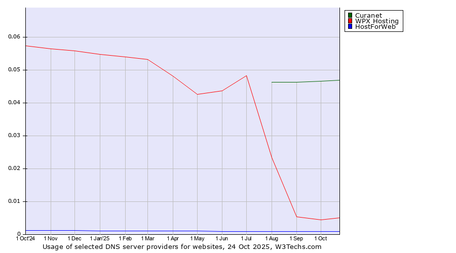 Historical trends in the usage of Curanet vs. WPX Hosting vs. HostForWeb