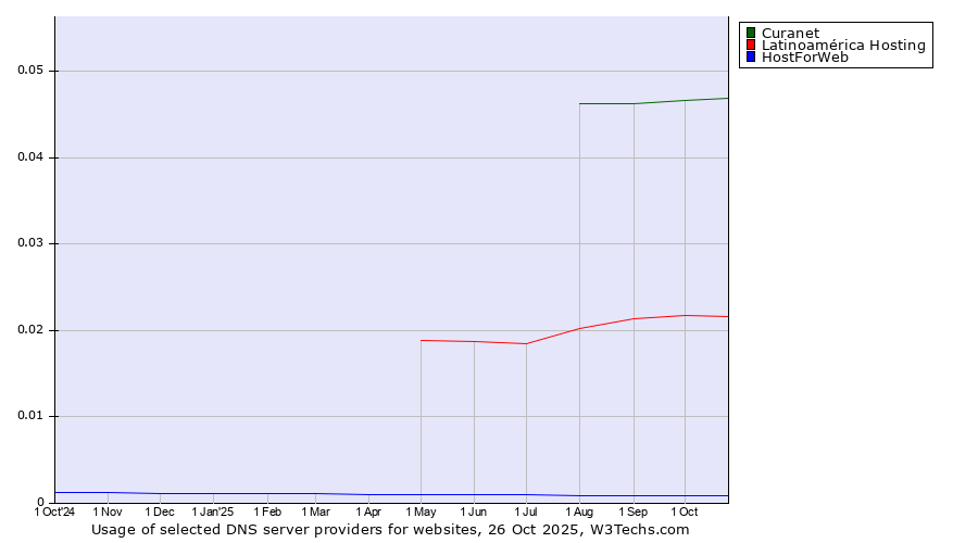 Historical trends in the usage of Curanet vs. Latinoamérica Hosting vs. HostForWeb