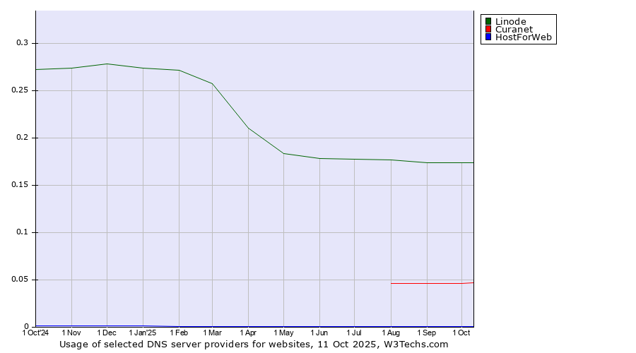 Historical trends in the usage of Linode vs. Curanet vs. HostForWeb