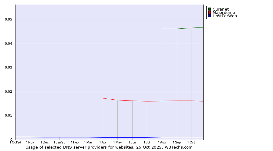 Historical trends in the usage of Curanet vs. Majordomo vs. HostForWeb