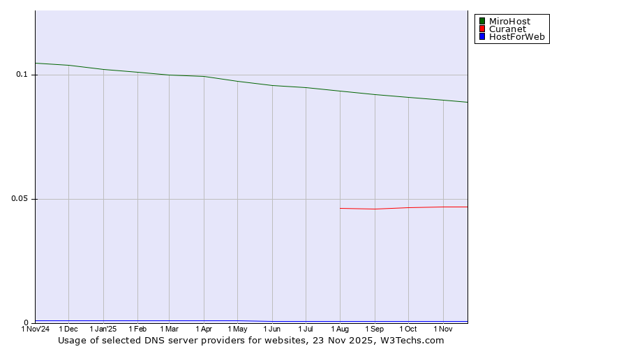 Historical trends in the usage of MiroHost vs. Curanet vs. HostForWeb