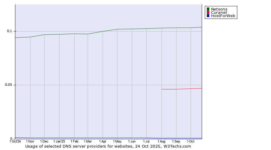 Historical trends in the usage of Netsons vs. Curanet vs. HostForWeb