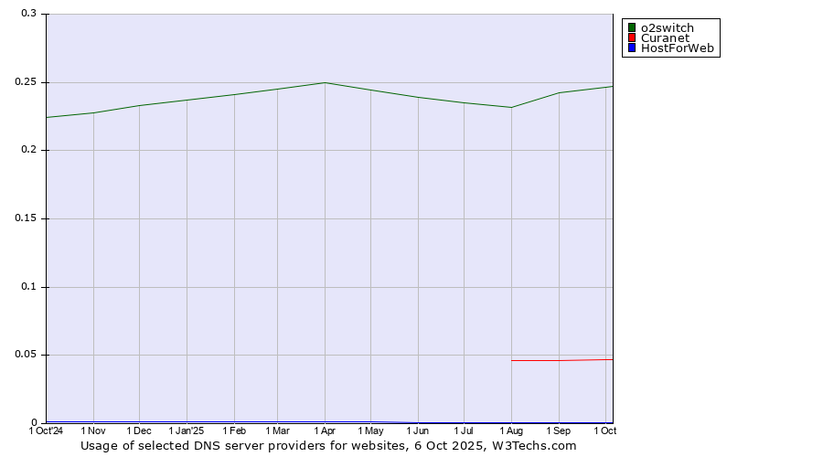 Historical trends in the usage of o2switch vs. Curanet vs. HostForWeb