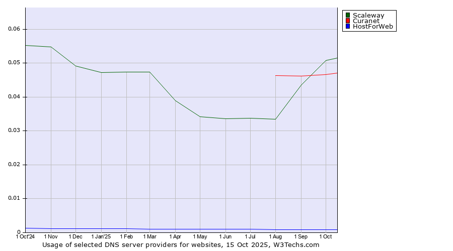 Historical trends in the usage of Scaleway vs. Curanet vs. HostForWeb