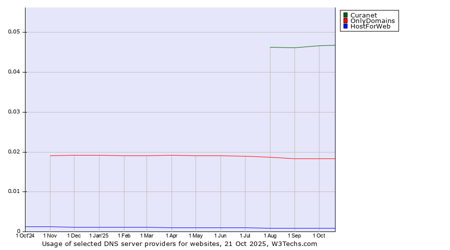 Historical trends in the usage of Curanet vs. OnlyDomains vs. HostForWeb