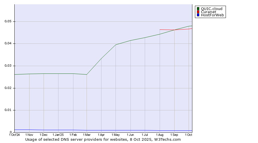 Historical trends in the usage of QUIC.cloud vs. Curanet vs. HostForWeb