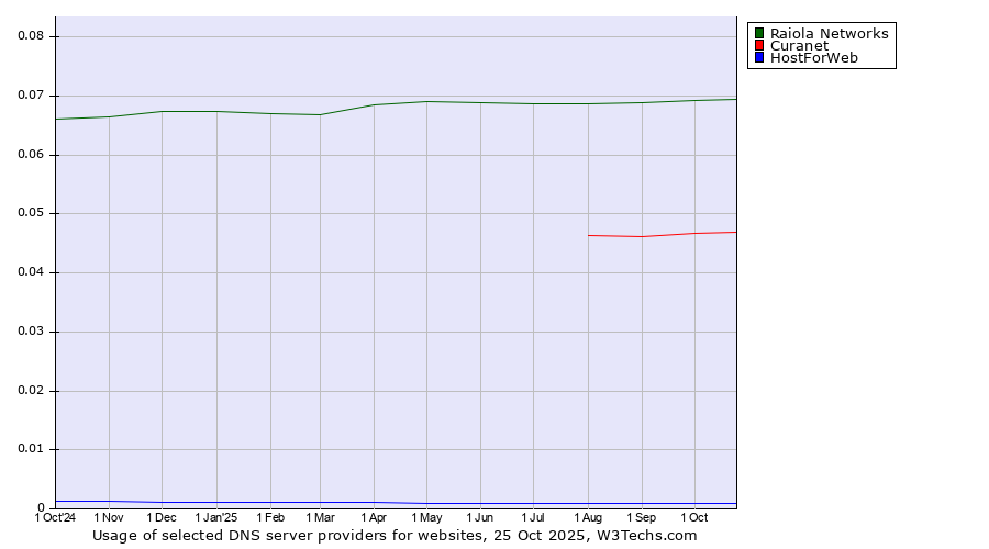 Historical trends in the usage of Raiola Networks vs. Curanet vs. HostForWeb