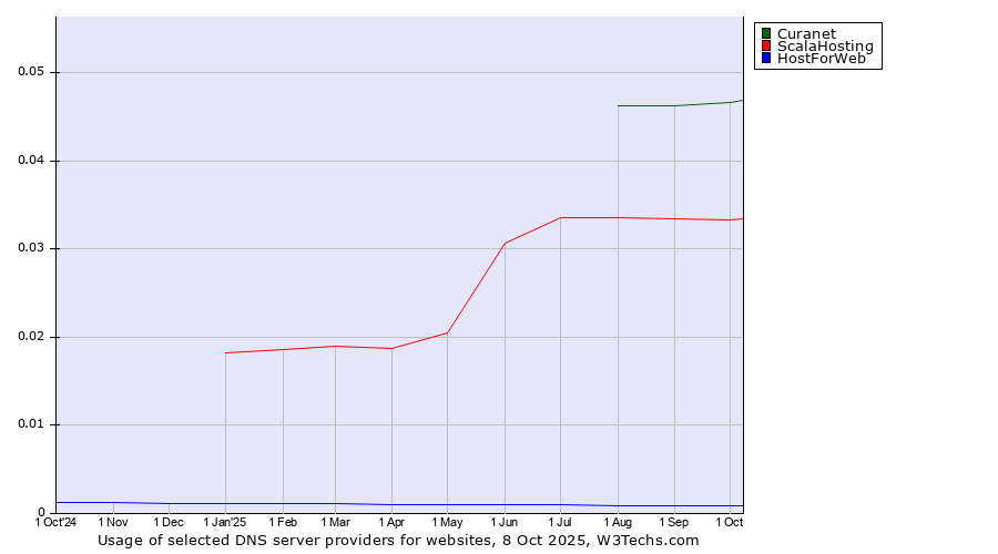 Historical trends in the usage of Curanet vs. ScalaHosting vs. HostForWeb