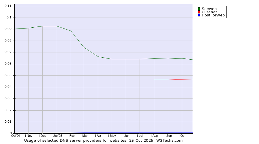 Historical trends in the usage of Seeweb vs. Curanet vs. HostForWeb