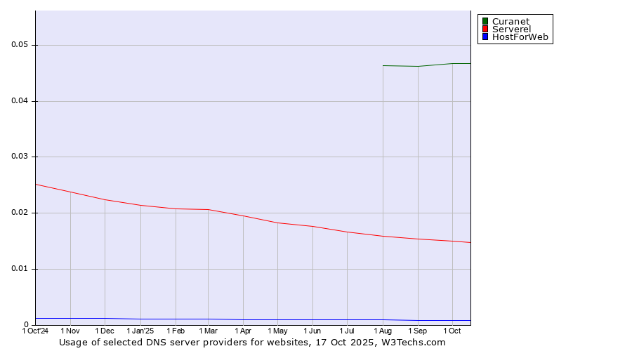 Historical trends in the usage of Curanet vs. Serverel vs. HostForWeb