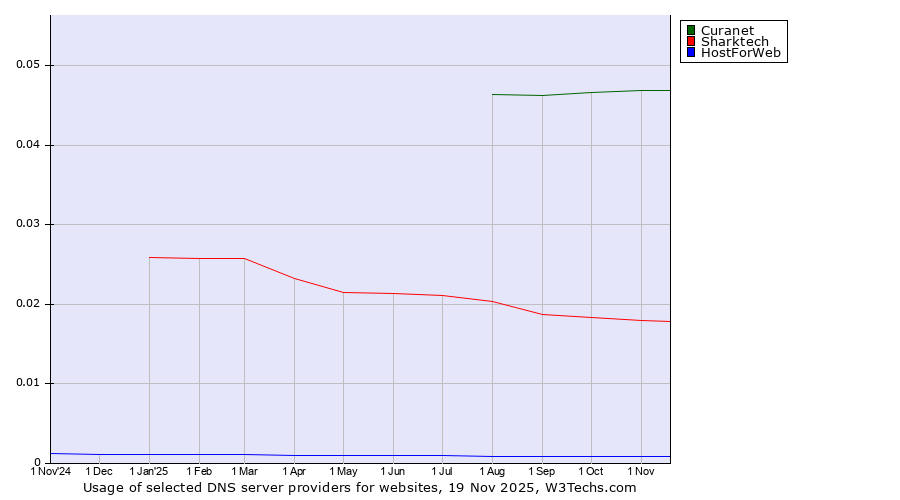 Historical trends in the usage of Curanet vs. Sharktech vs. HostForWeb