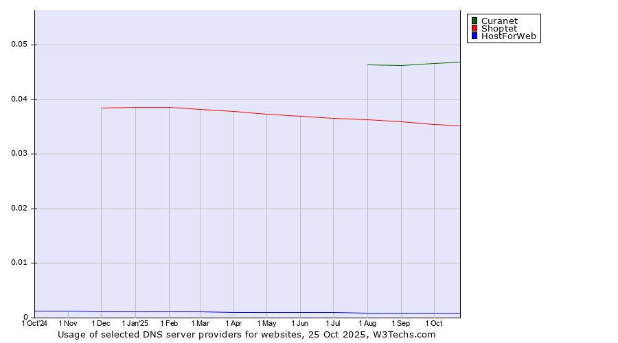 Historical trends in the usage of Curanet vs. Shoptet vs. HostForWeb