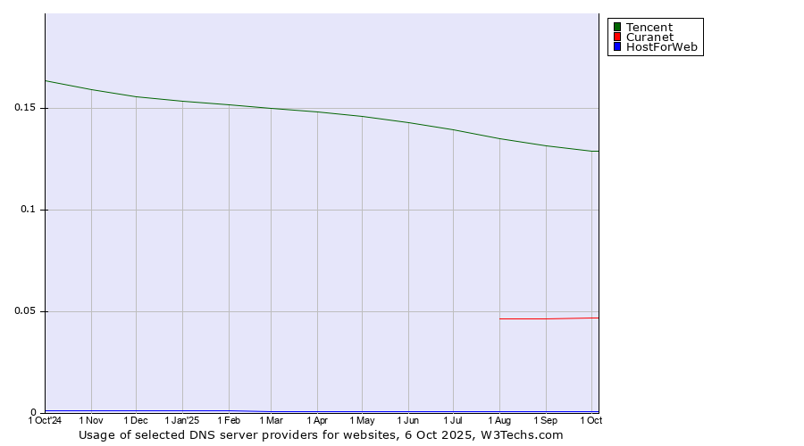 Historical trends in the usage of Tencent vs. Curanet vs. HostForWeb