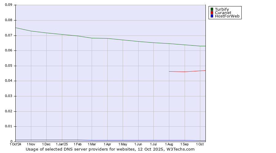 Historical trends in the usage of Turbify vs. Curanet vs. HostForWeb