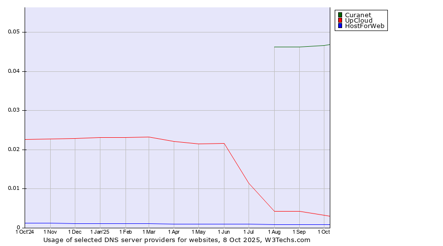 Historical trends in the usage of Curanet vs. UpCloud vs. HostForWeb