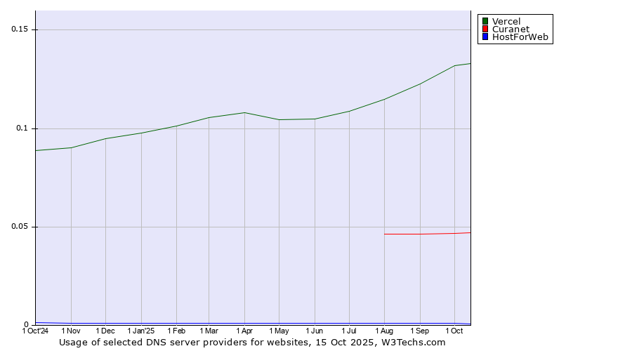 Historical trends in the usage of Vercel vs. Curanet vs. HostForWeb