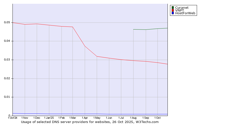 Historical trends in the usage of Curanet vs. VNPT vs. HostForWeb