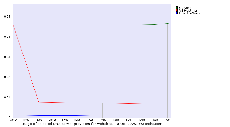 Historical trends in the usage of Curanet vs. VSHosting vs. HostForWeb