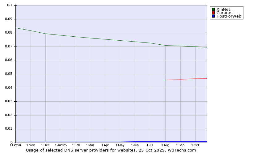 Historical trends in the usage of XinNet vs. Curanet vs. HostForWeb