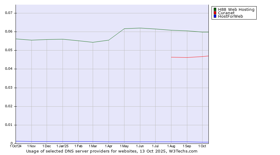 Historical trends in the usage of H88 Web Hosting vs. Curanet vs. HostForWeb