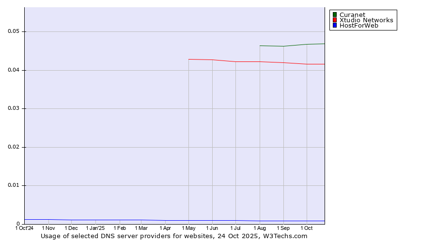 Historical trends in the usage of Curanet vs. Xtudio Networks vs. HostForWeb
