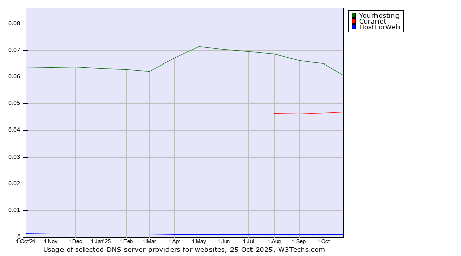 Historical trends in the usage of Yourhosting vs. Curanet vs. HostForWeb