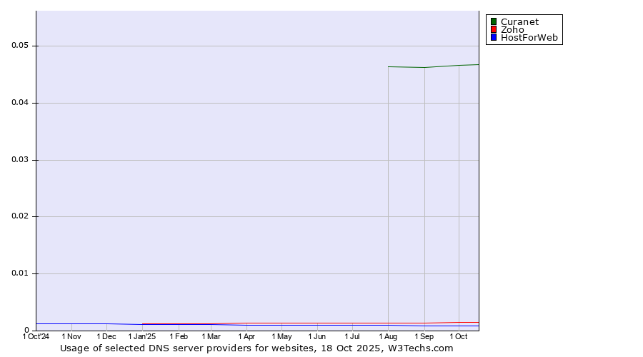 Historical trends in the usage of Curanet vs. Zoho vs. HostForWeb