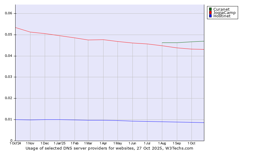 Historical trends in the usage of Curanet vs. JogjaCamp vs. Hostinet