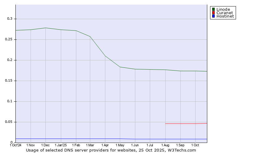 Historical trends in the usage of Linode vs. Curanet vs. Hostinet