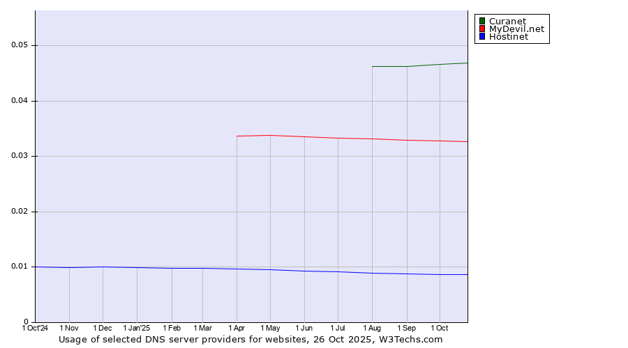 Historical trends in the usage of Curanet vs. MyDevil.net vs. Hostinet