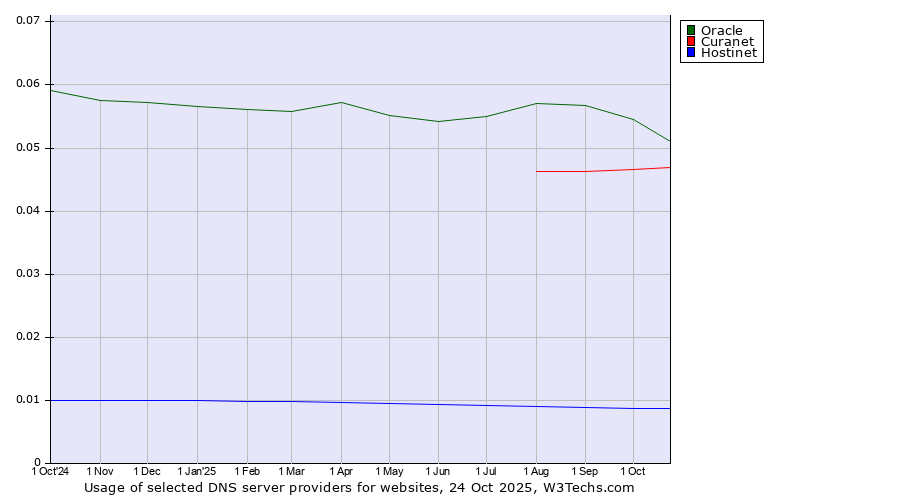 Historical trends in the usage of Oracle vs. Curanet vs. Hostinet